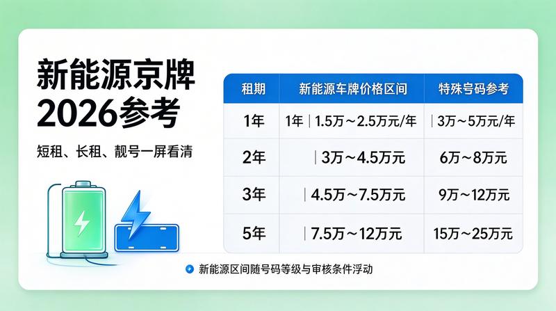 京牌政策变化